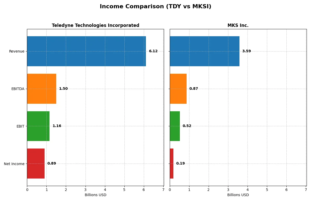 income comparison