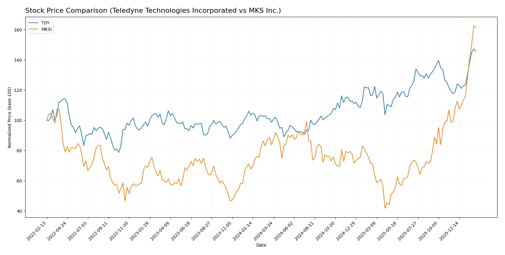 stock price comparison