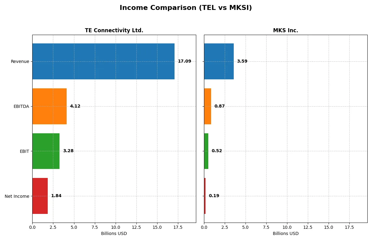 income comparison