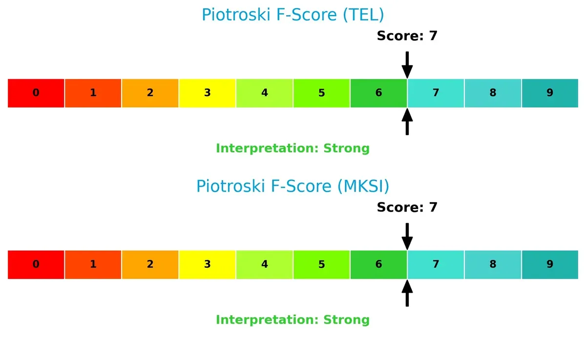 piotroski f score comparison