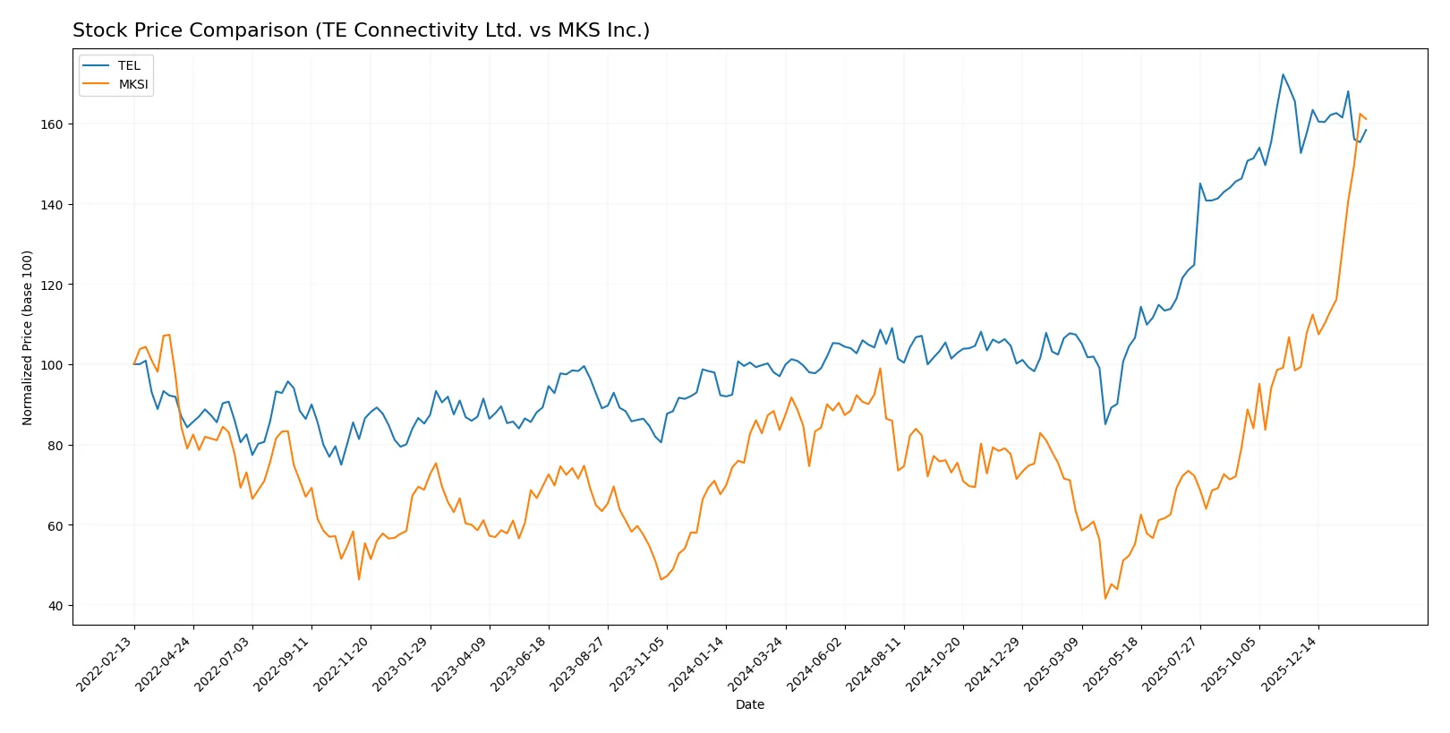 stock price comparison