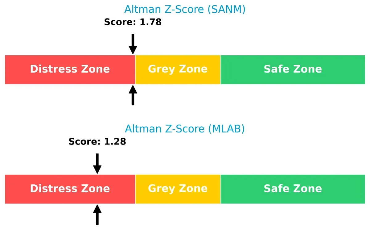 altman z score comparison