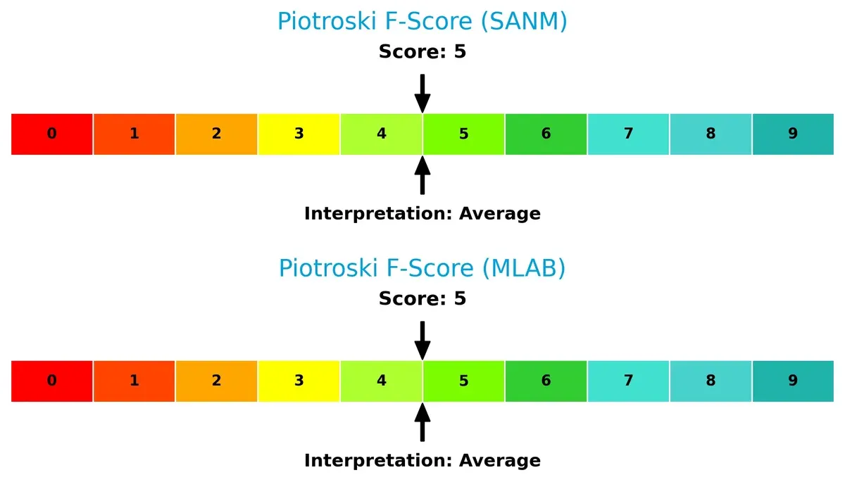 piotroski f score comparison
