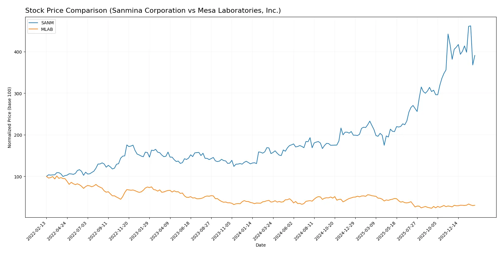 stock price comparison