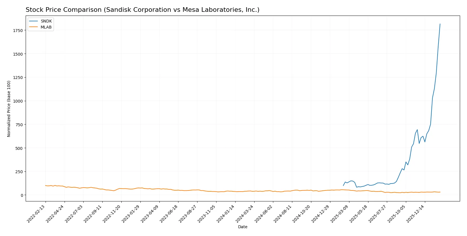 stock price comparison