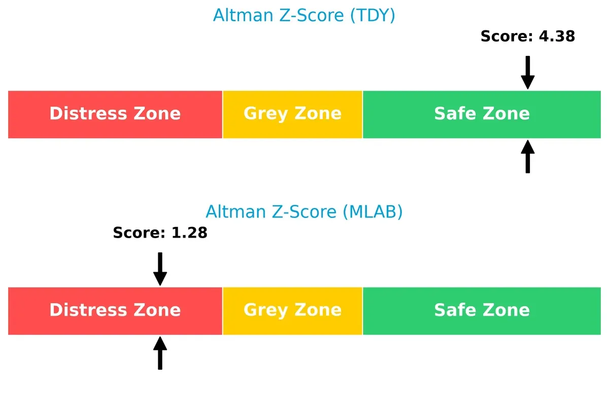 altman z score comparison