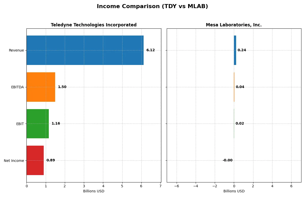 income comparison