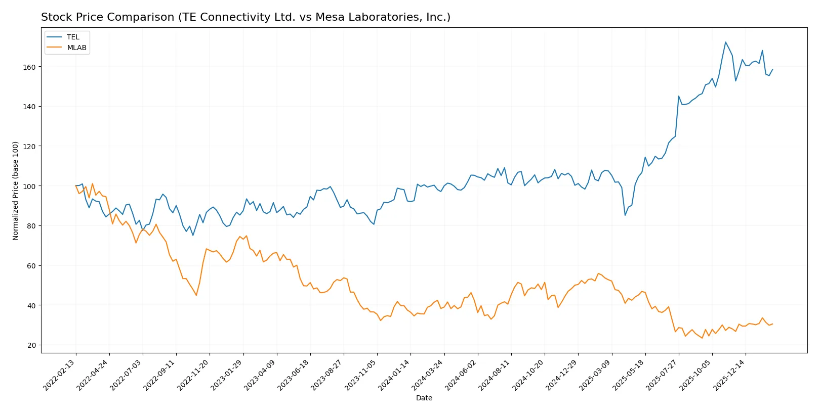 stock price comparison