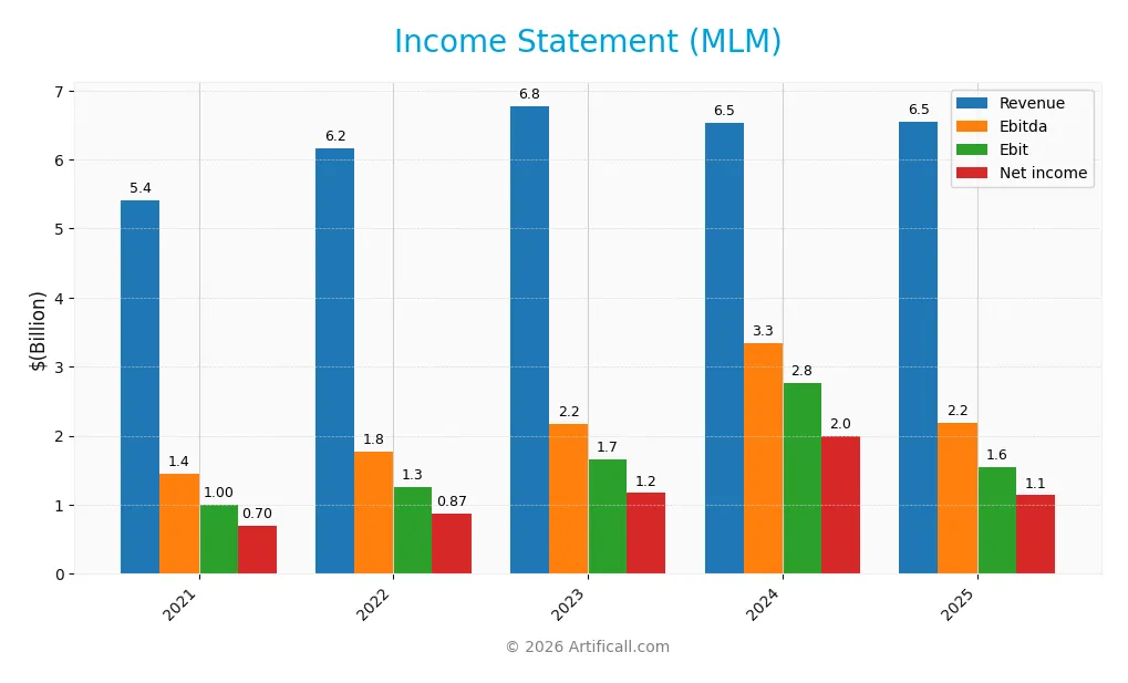 income statement