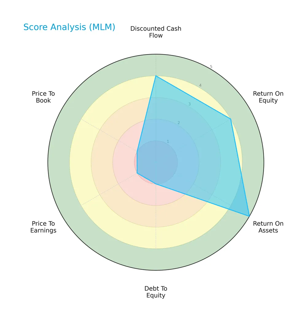 score analysis