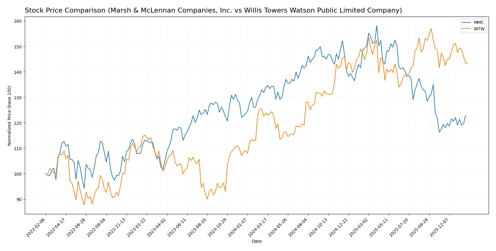 stock price comparison
