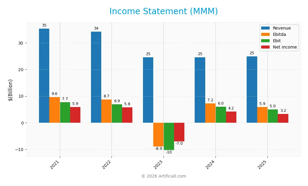 income statement