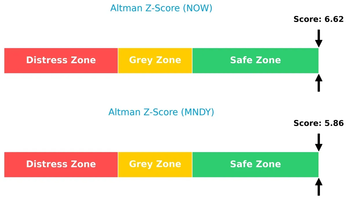 altman z score comparison
