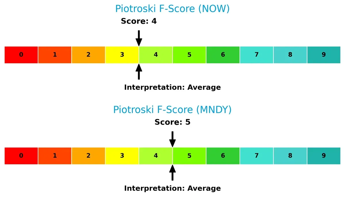piotroski f score comparison
