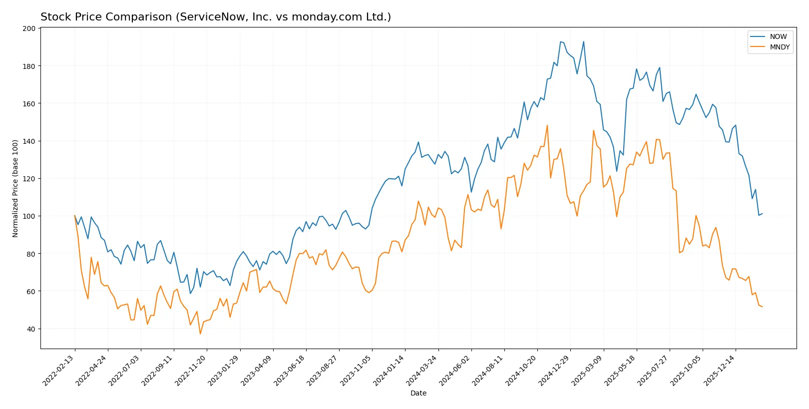 stock price comparison