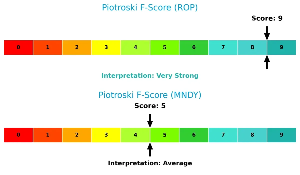 piotroski f score comparison