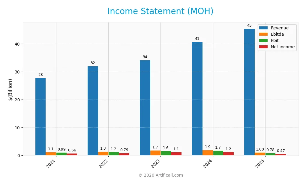 income statement