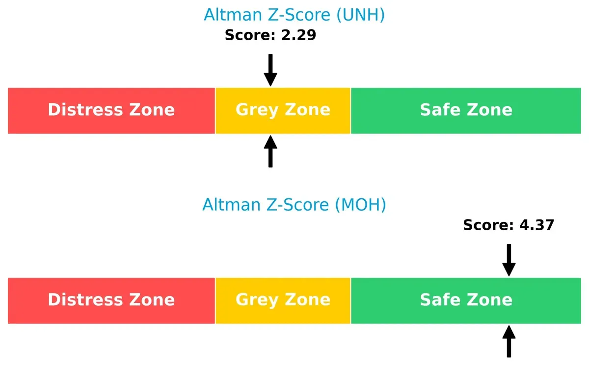 altman z score comparison