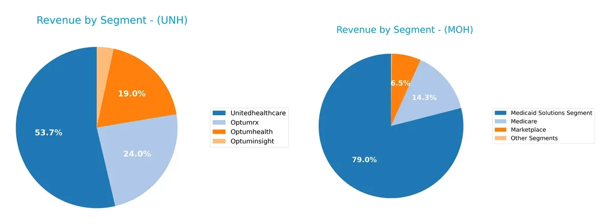 revenue by segment comparison