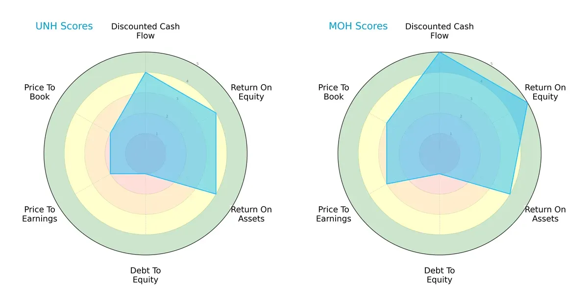 scores comparison