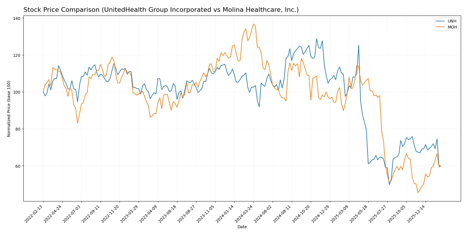 stock price comparison