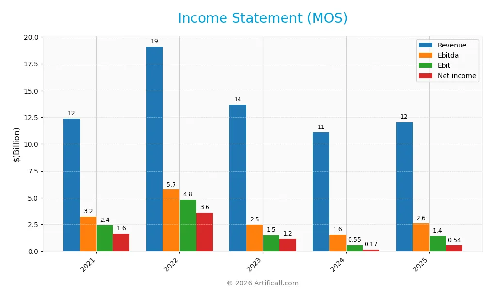 income statement