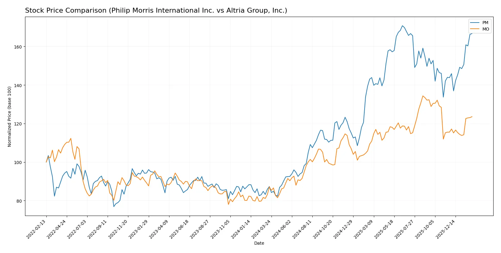 stock price comparison