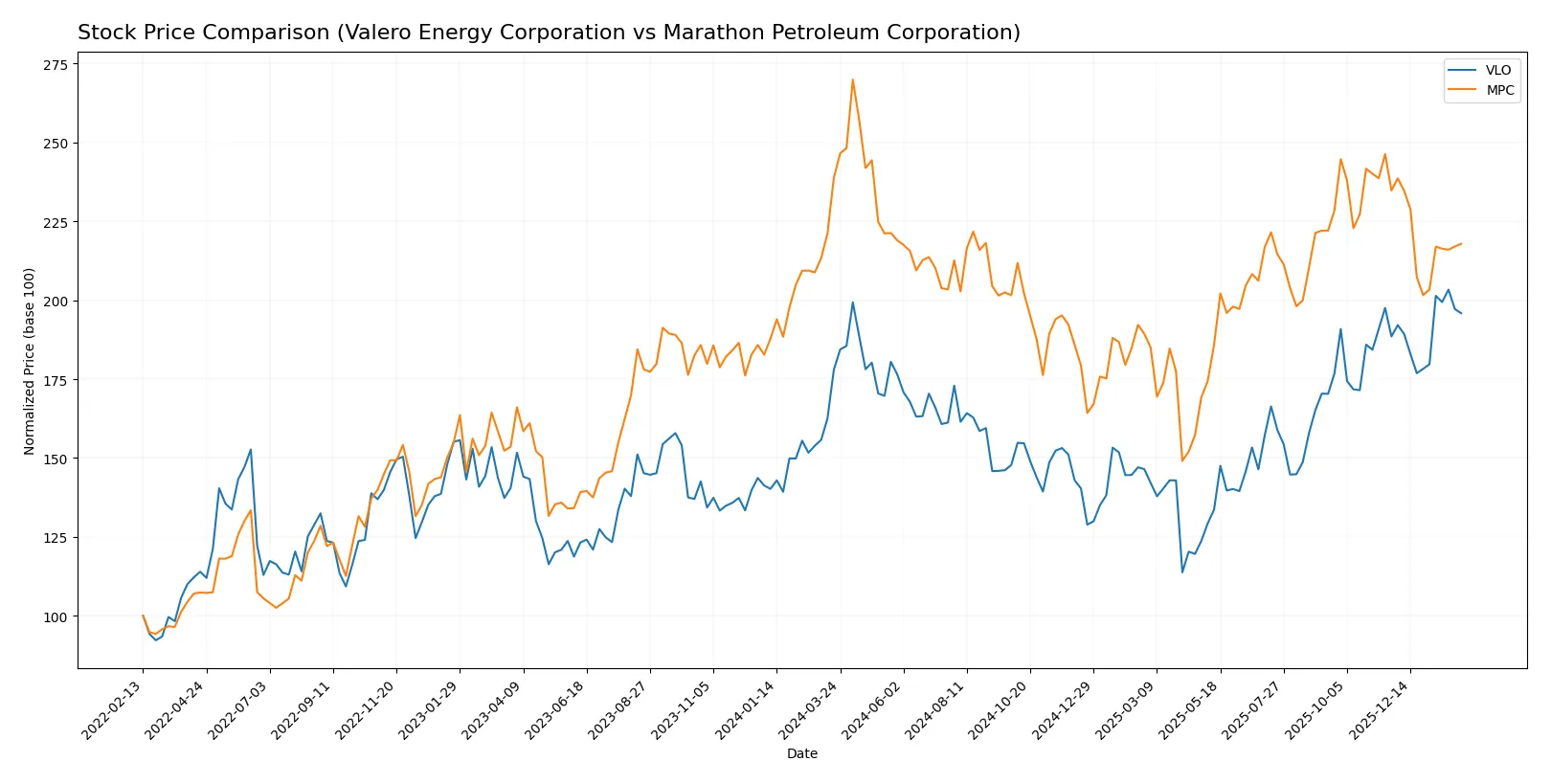 stock price comparison
