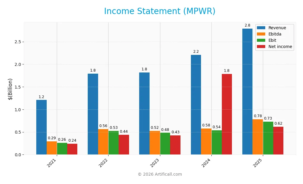income statement