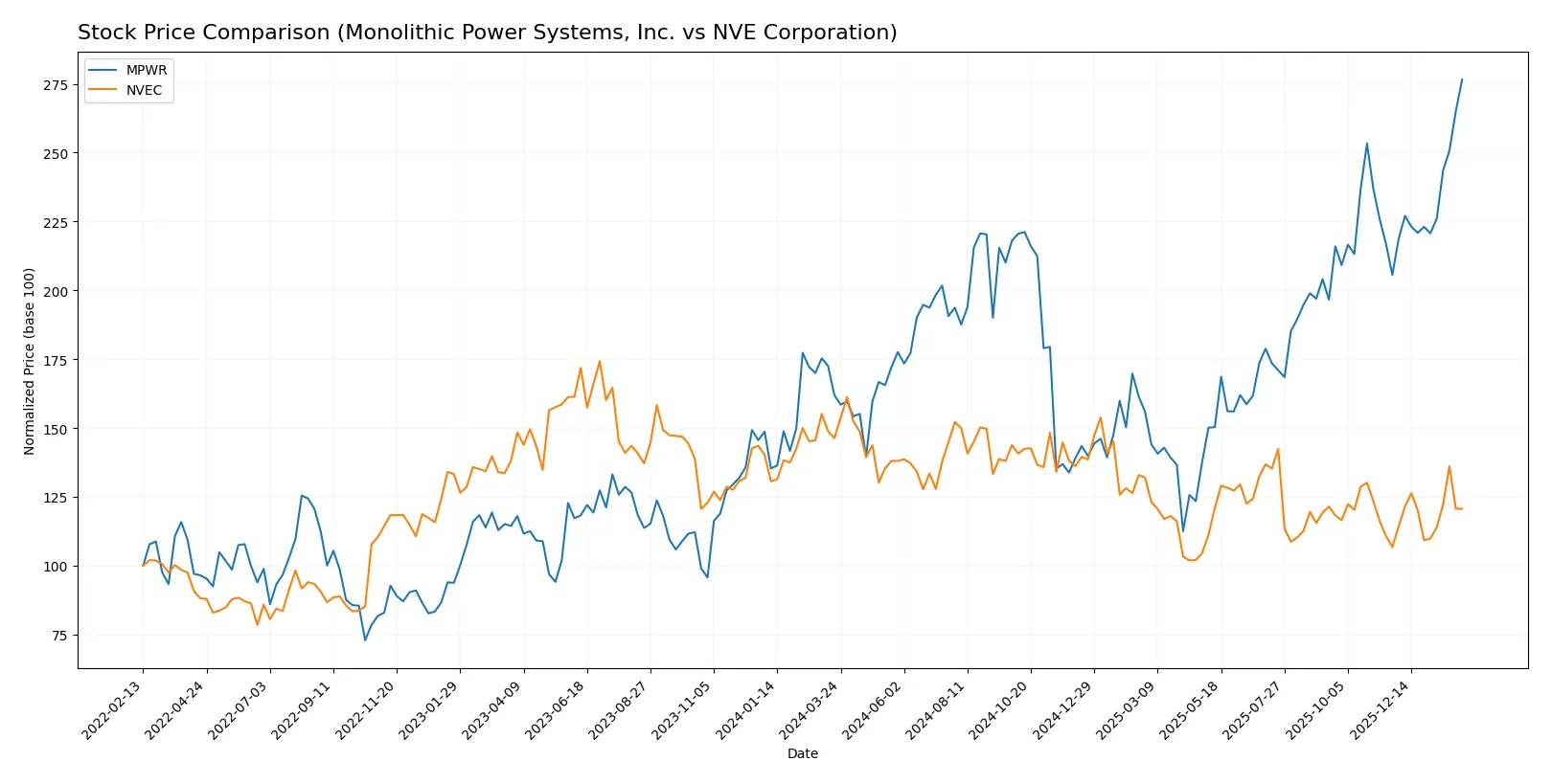 stock price comparison