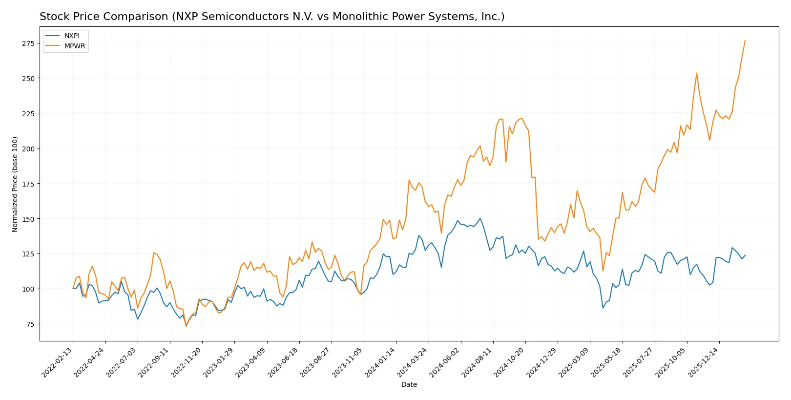 stock price comparison