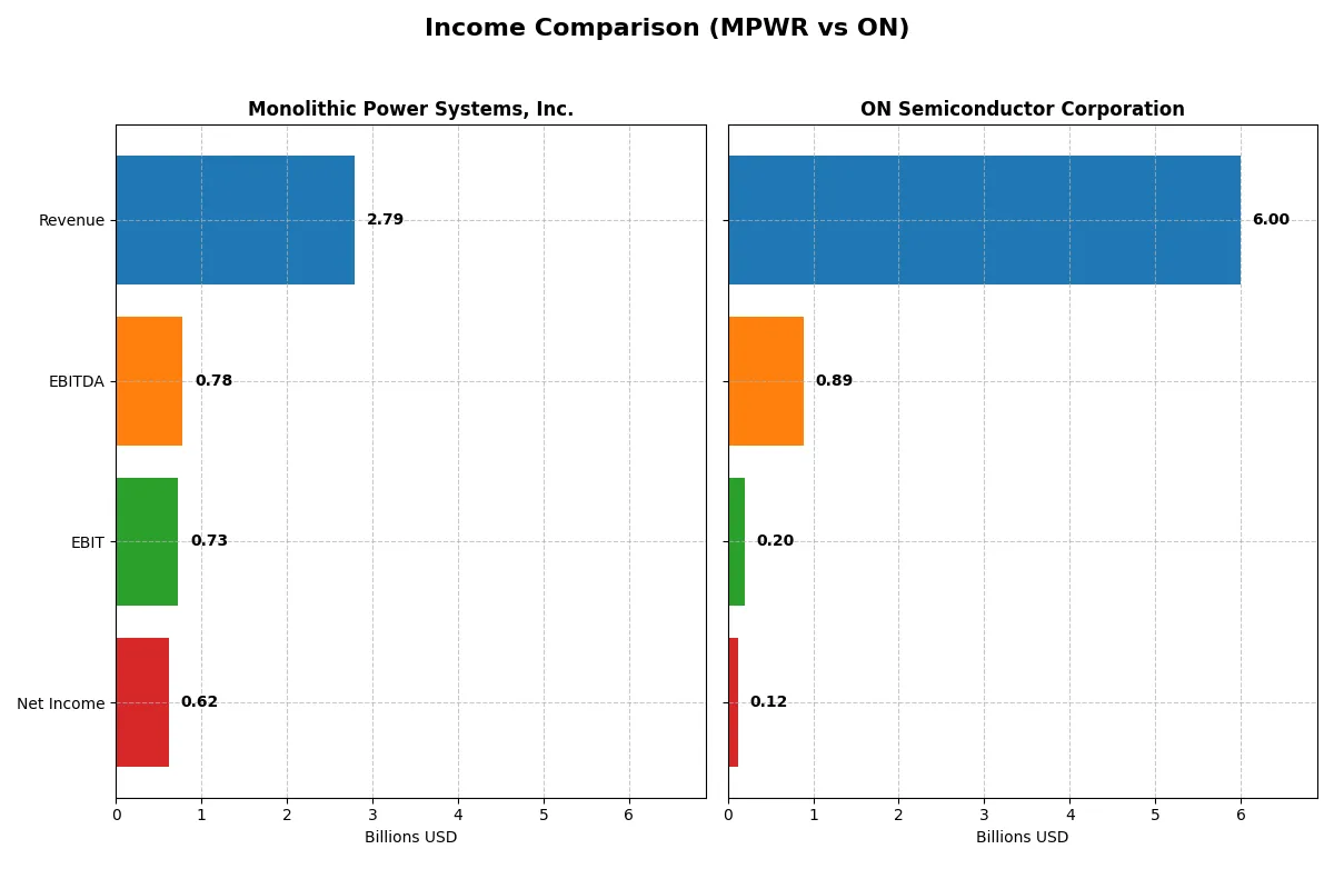 income comparison