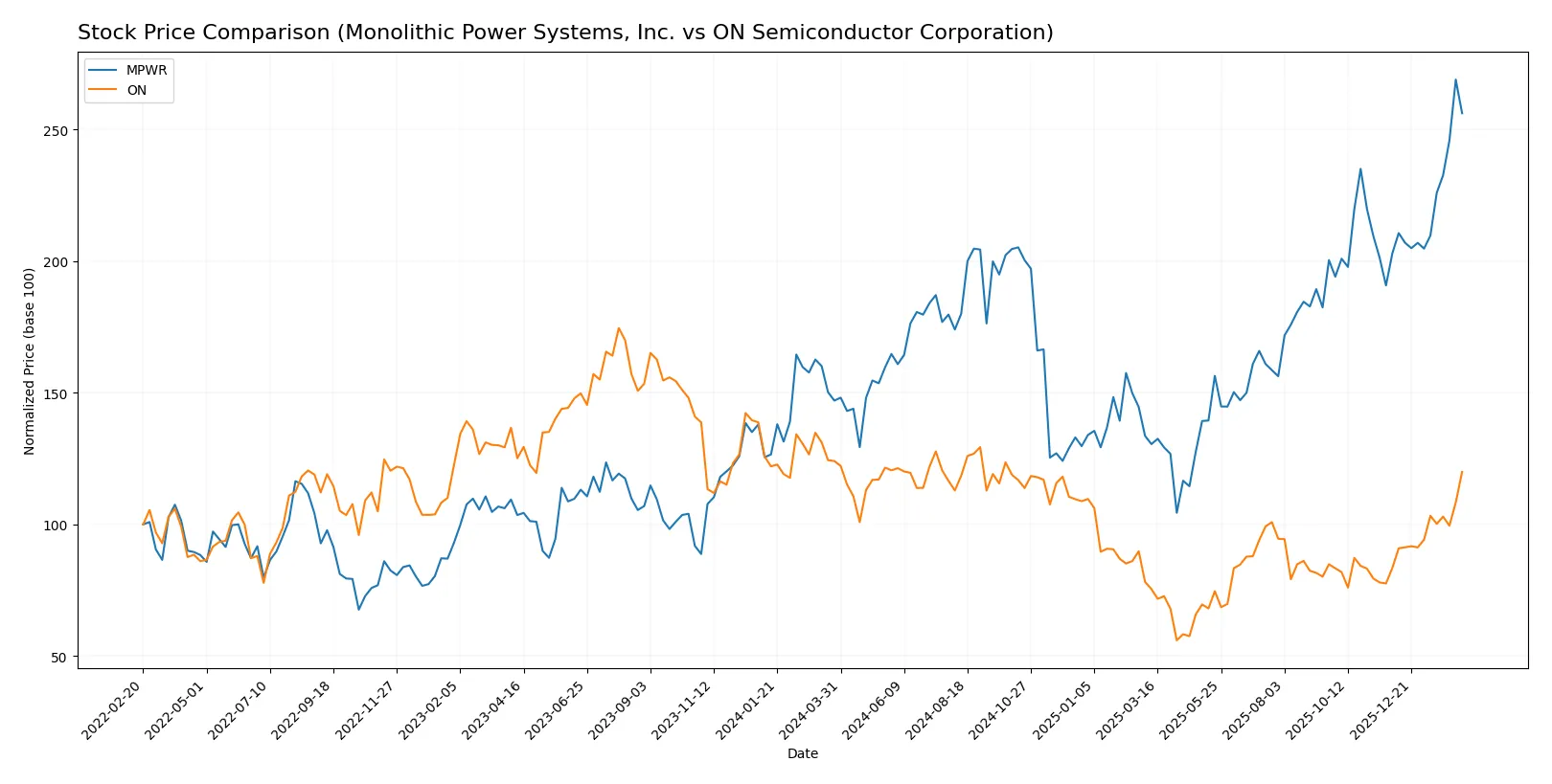 stock price comparison