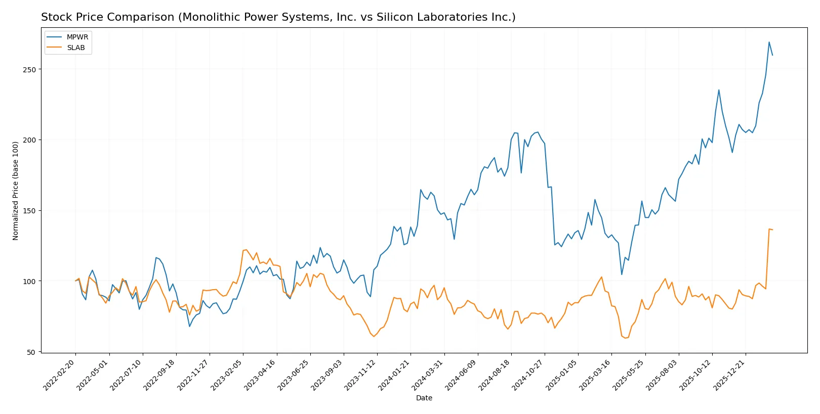 stock price comparison