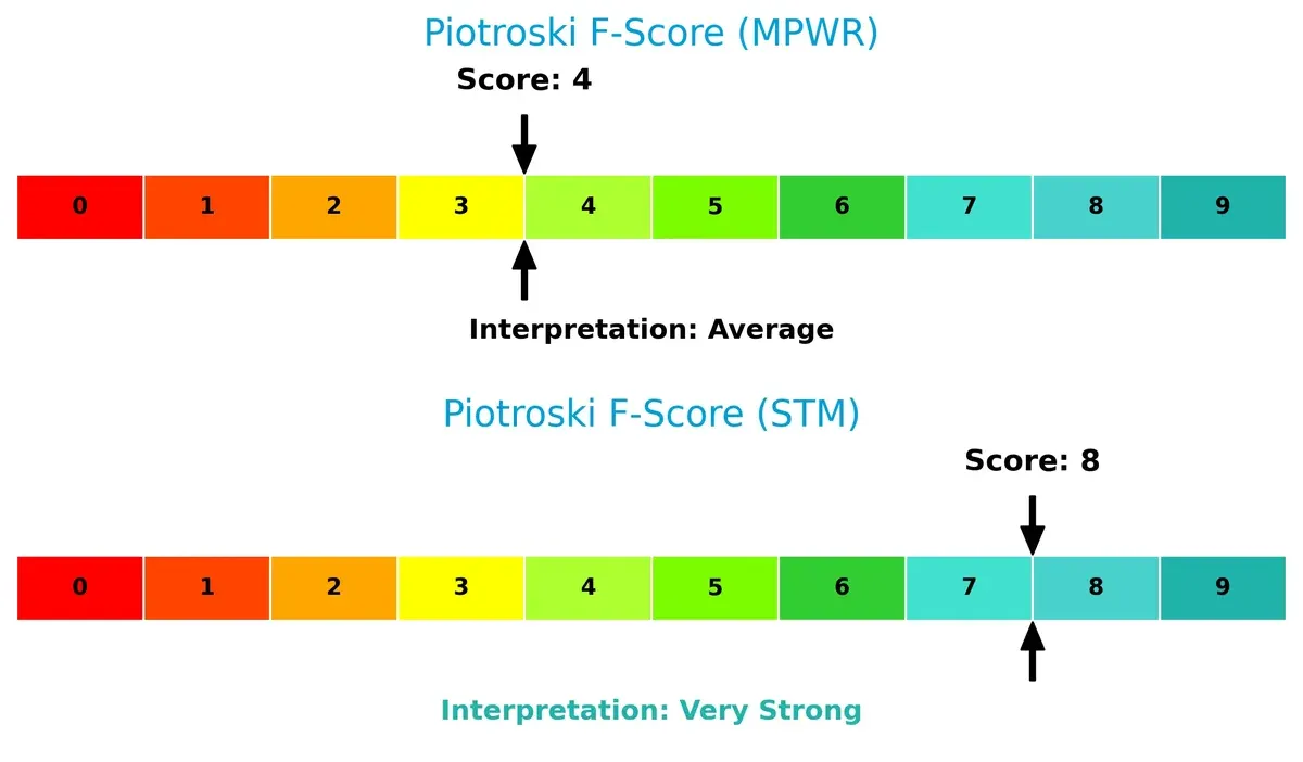 piotroski f score comparison