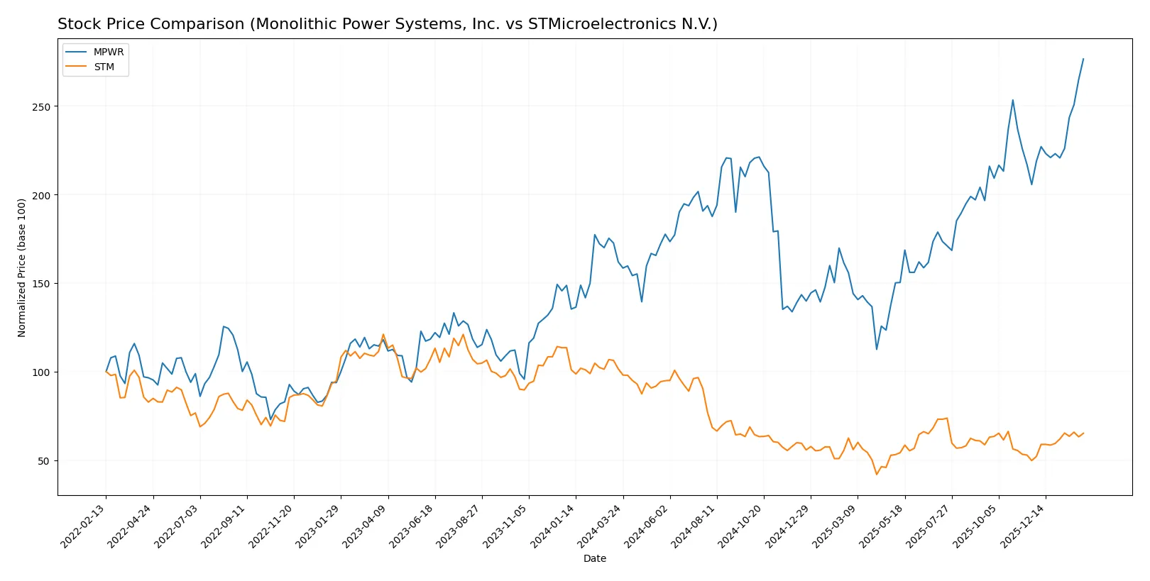 stock price comparison
