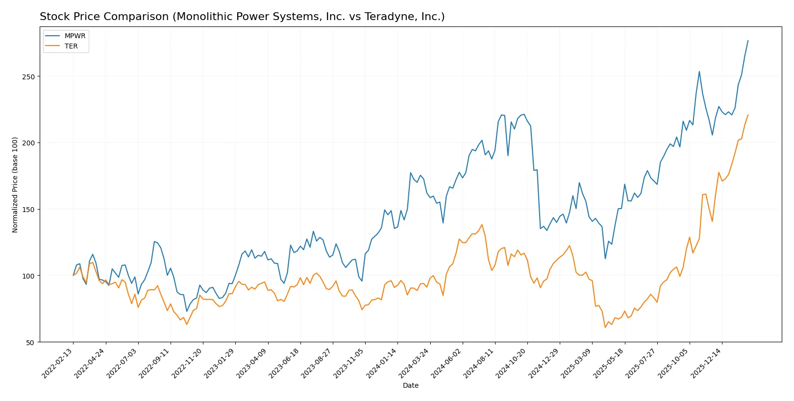stock price comparison