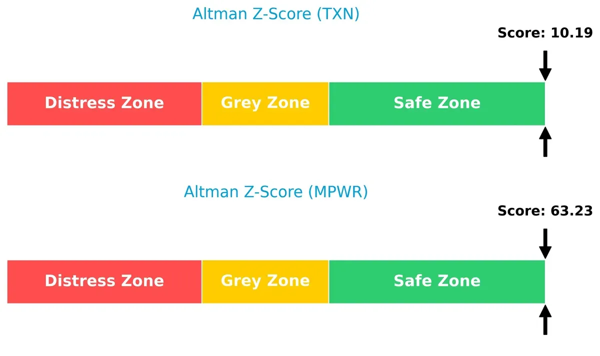 altman z score comparison
