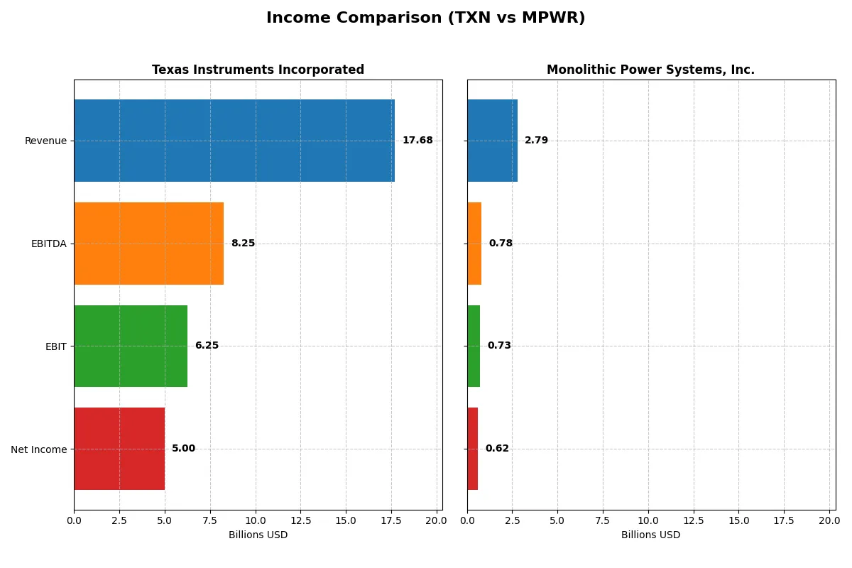 income comparison
