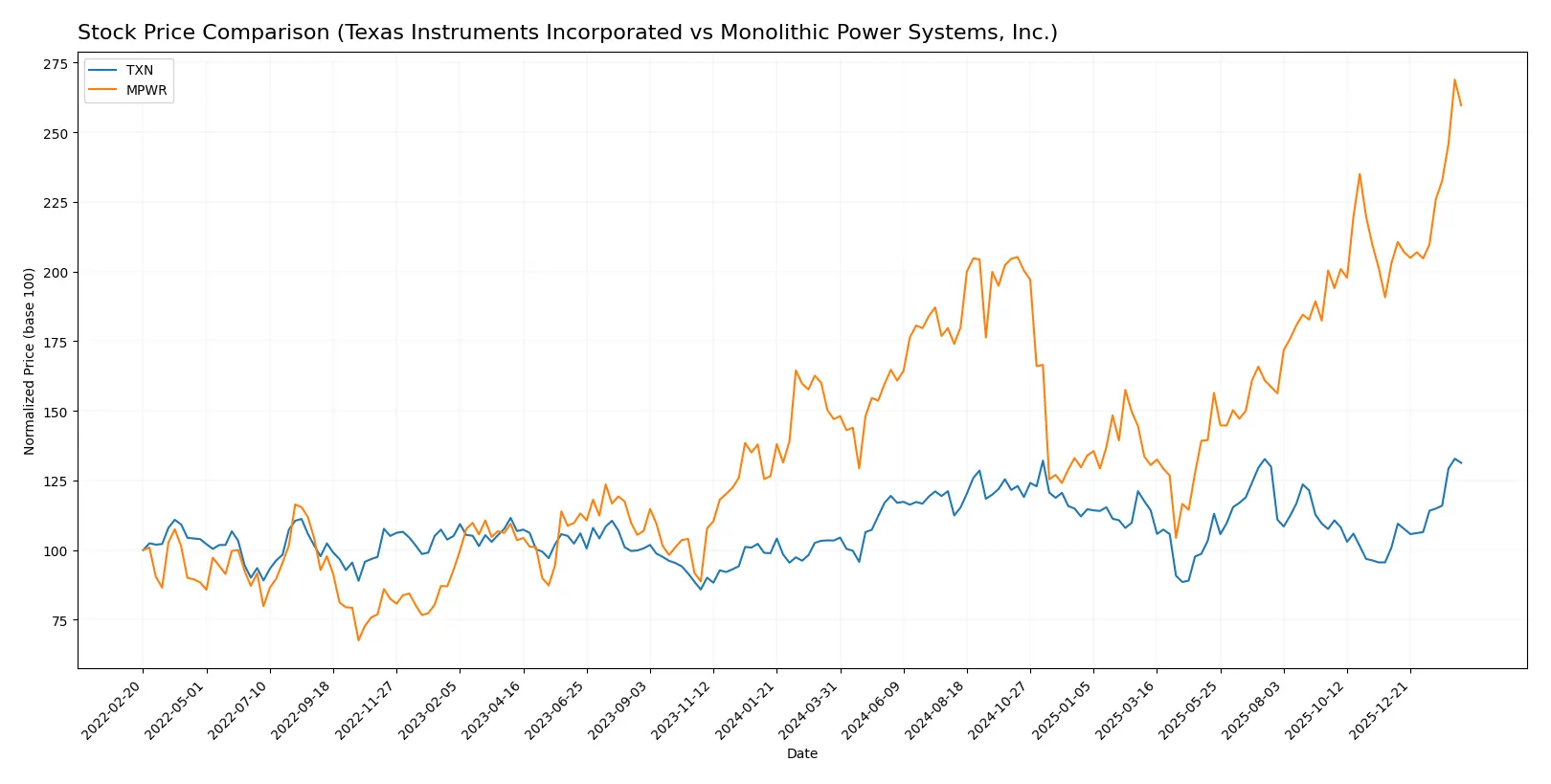 stock price comparison