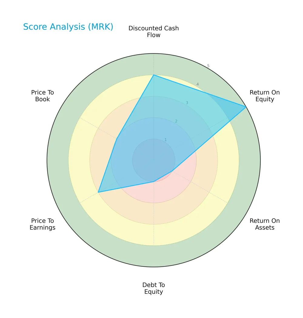 score analysis