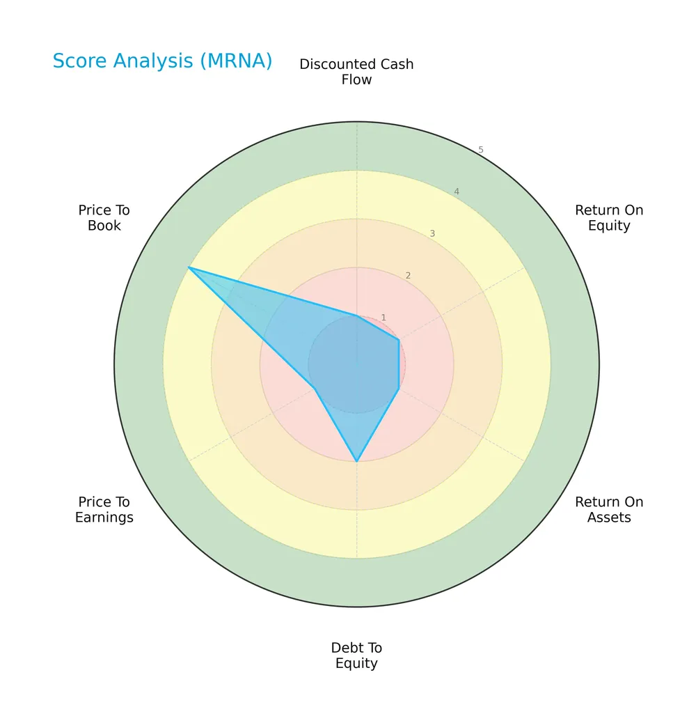 score analysis
