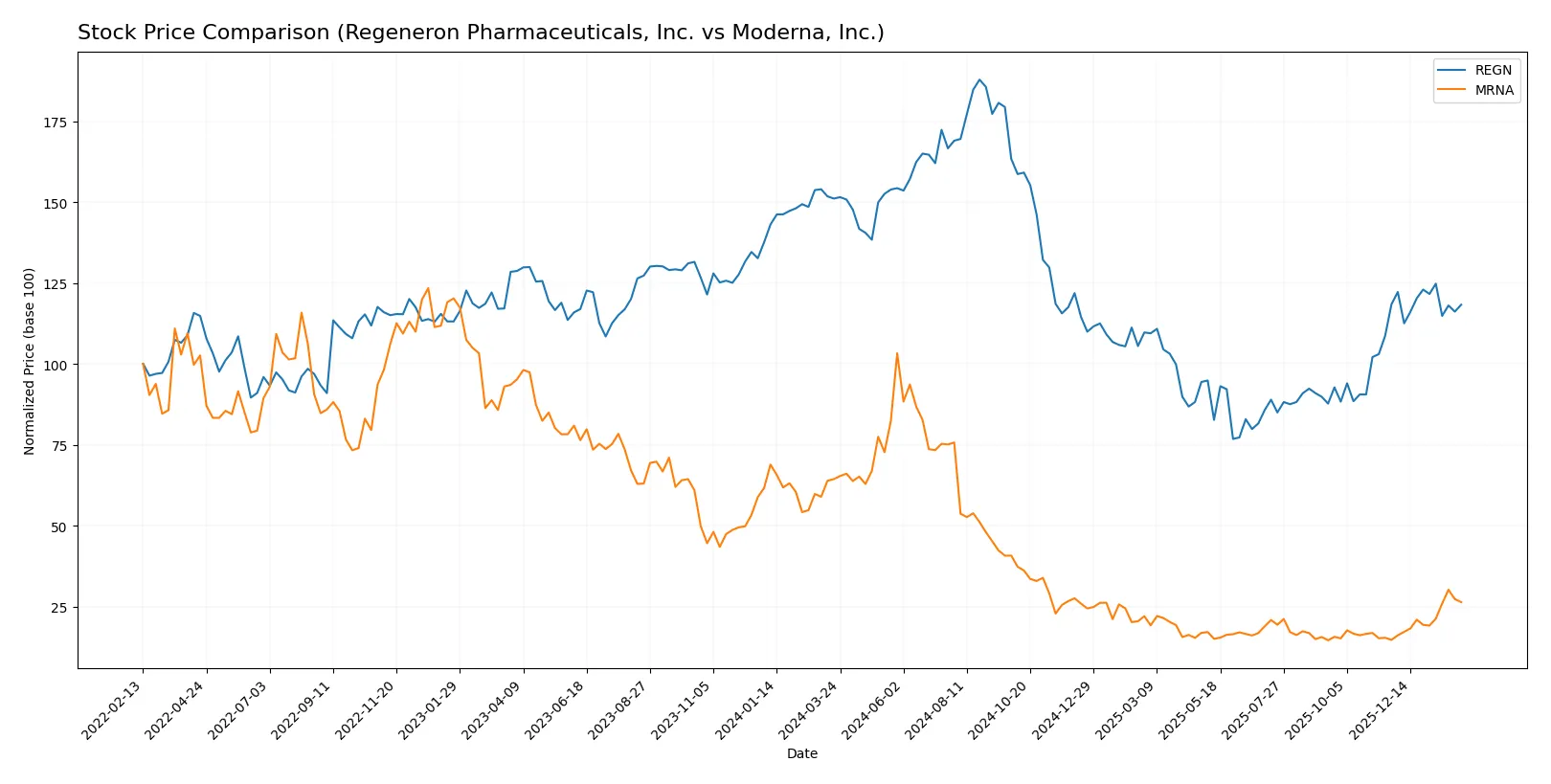 stock price comparison