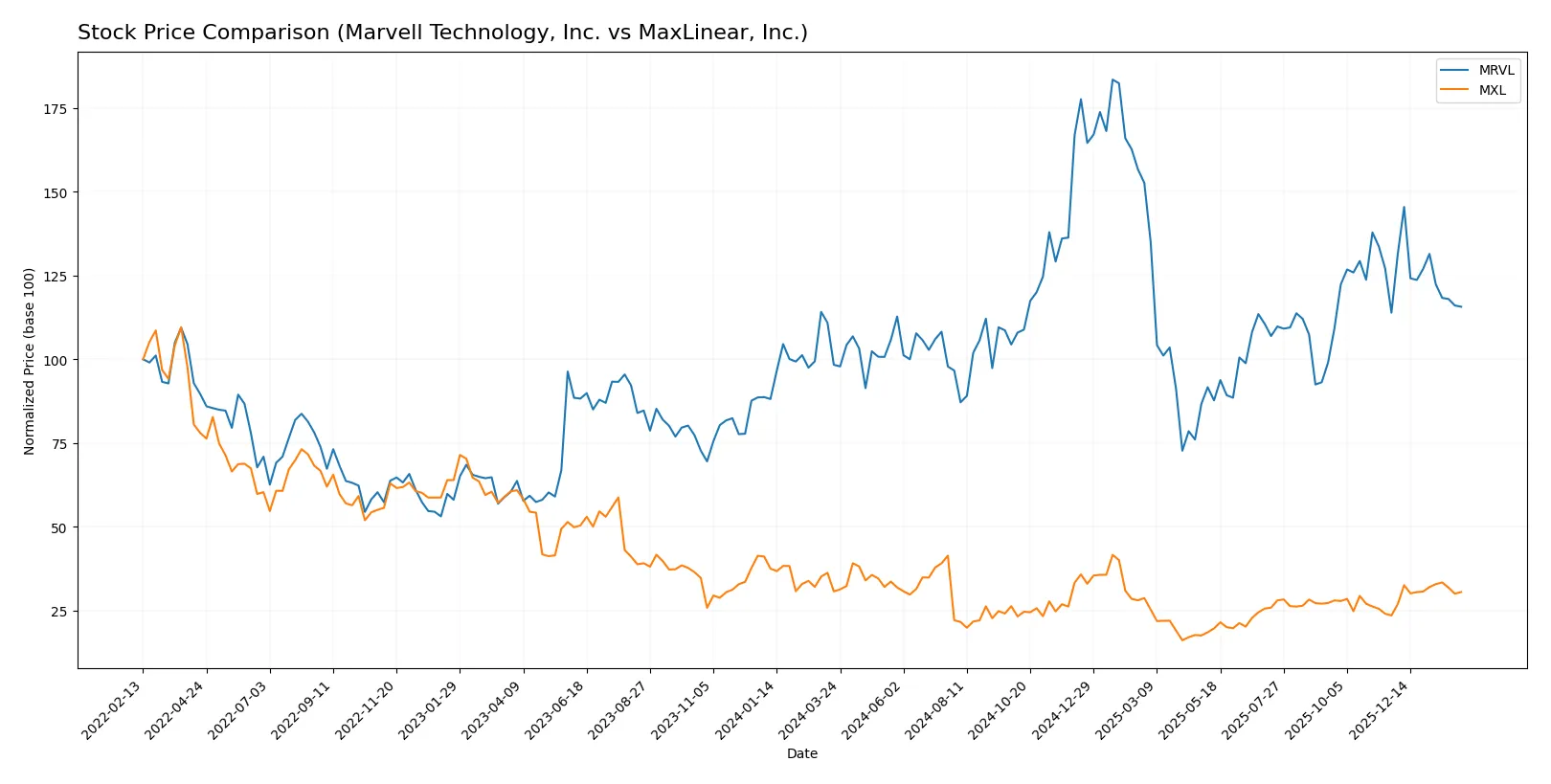 stock price comparison
