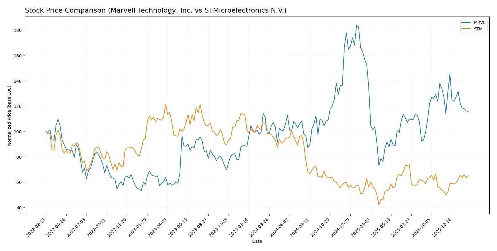 stock price comparison