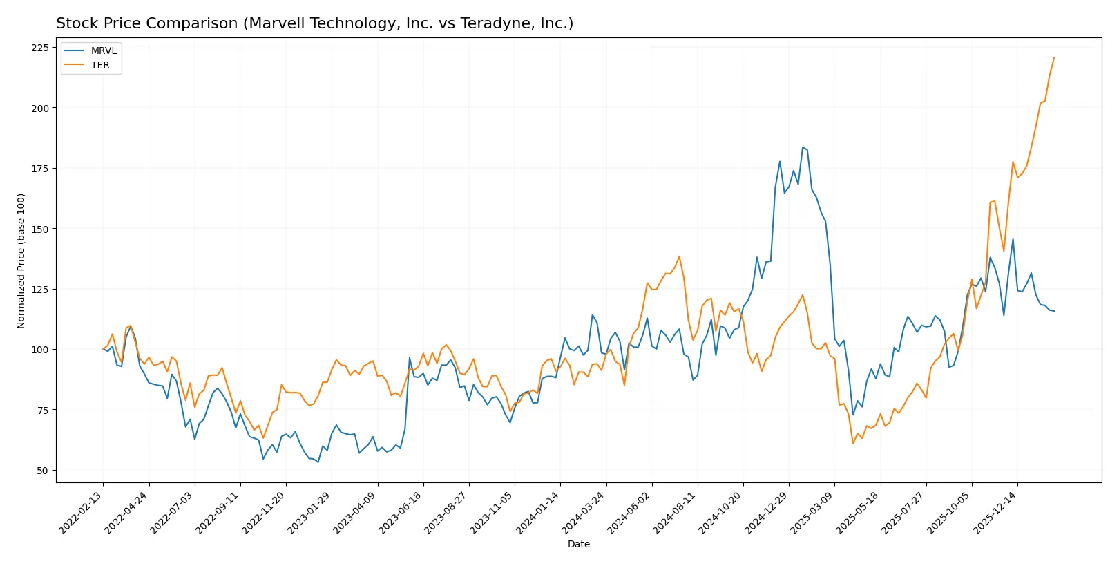 stock price comparison