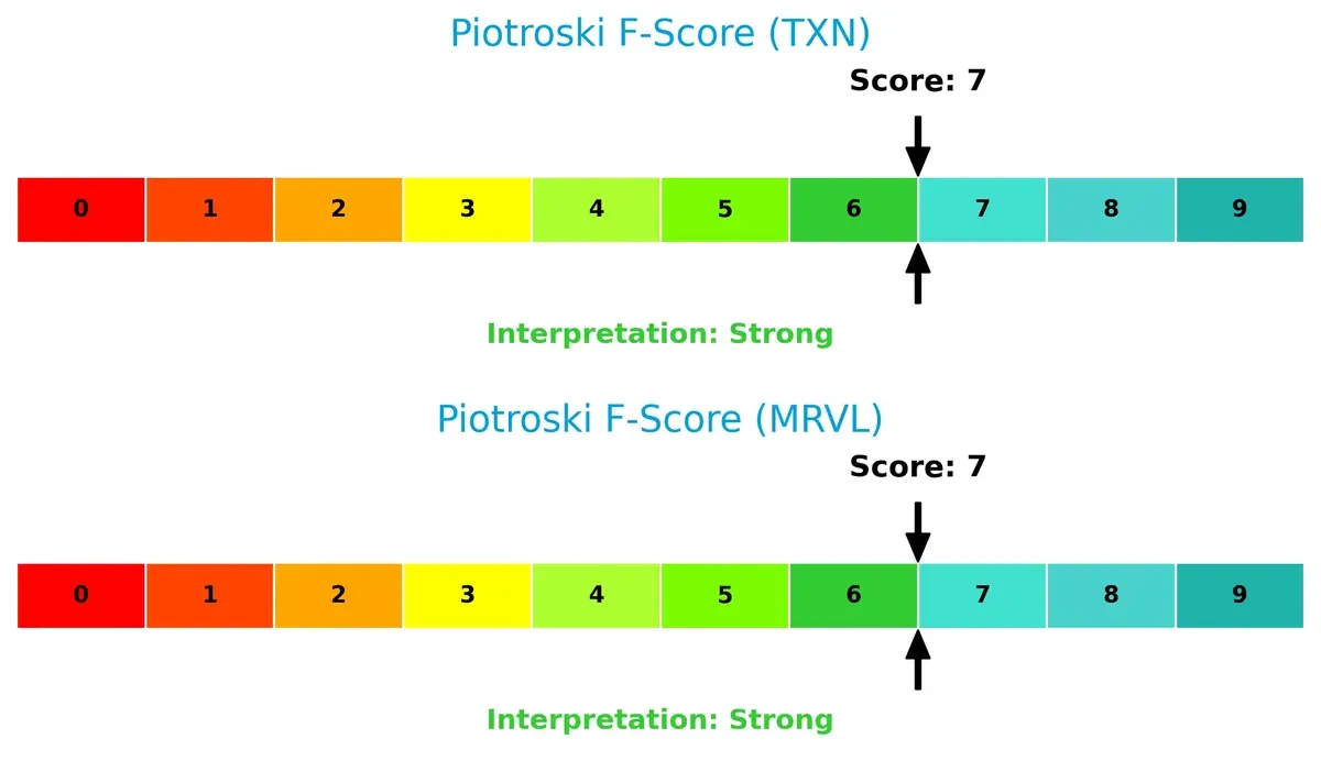 piotroski f score comparison