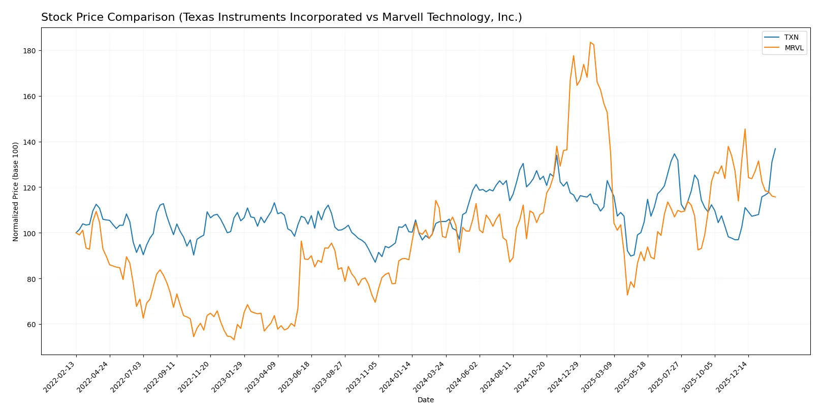 stock price comparison