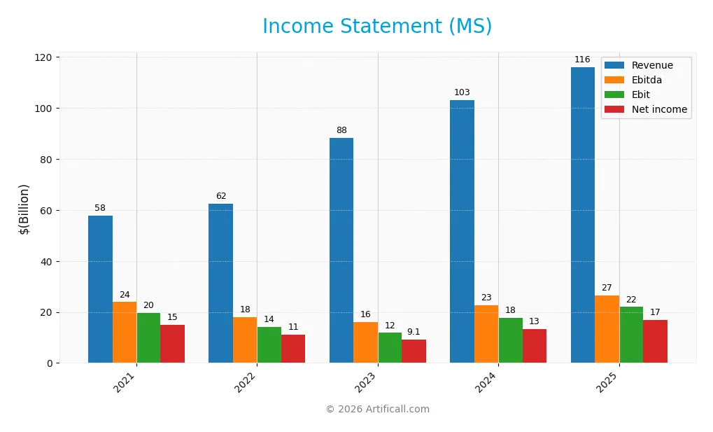income statement