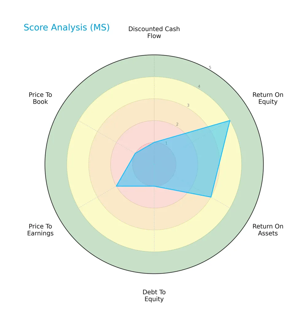 score analysis
